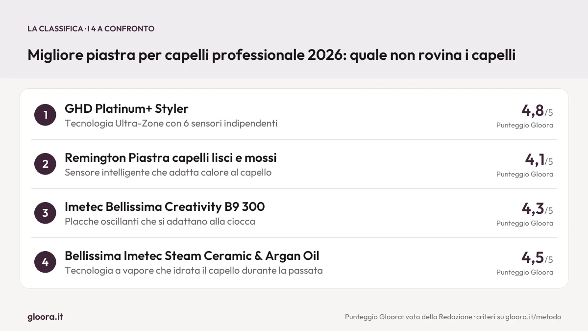 Schema Gloora con 4 prodotti a confronto, Punteggio Gloora e un punto di forza ciascuno: 1. GHD Platinum+ Styler (4,8/5), 2. Remington Piastra capelli lisci e mossi (4,1/5), 3. Imetec Bellissima Creativity B9 300 (4,3/5), 4. Bellissima Imetec Steam Ceramic & Argan Oil (4,5/5)